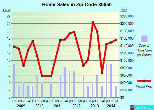 Zip code 80650 (Pierce, Colorado) real estate house value trends