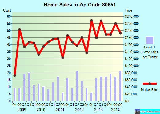 Zip code 80651 (Platteville, Colorado) real estate house value trends