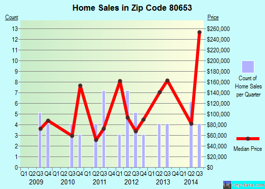 Zip code 80653 (Weldona, Colorado) real estate house value trends