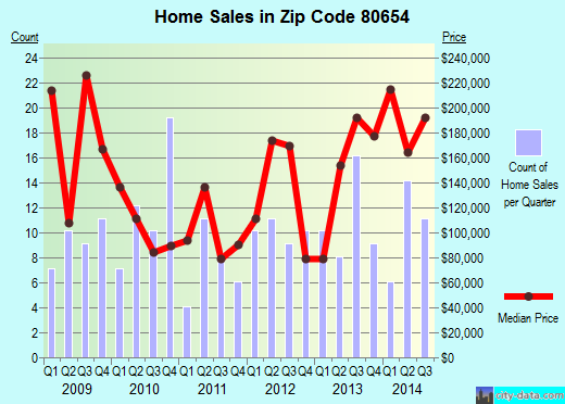 Zip code 80654 (Wiggins, Colorado) real estate house value trends