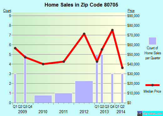 Zip code 80705 (LOG LANE VILLAGE, Colorado) real estate house value trends