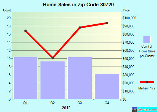 Zip code 80720 (Akron, Colorado) real estate house value trends