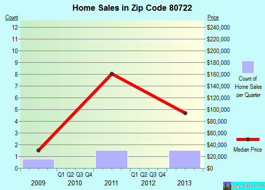 Zip code 80722 (Atwood, Colorado) real estate house value trends