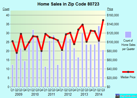 Zip code 80723 (BRUSH, Colorado) real estate house value trends