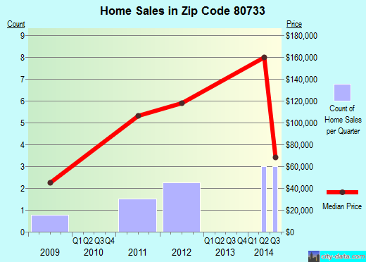 Zip code 80733 (Hillrose, Colorado) real estate house value trends