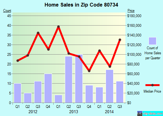 Zip code 80734 (Holyoke, Colorado) real estate house value trends