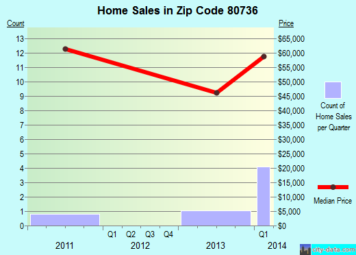 Zip code 80736 (ILIFF, Colorado) real estate house value trends