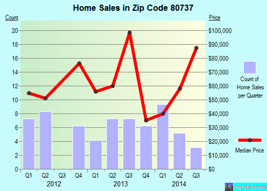 Zip code 80737 (Julesburg, Colorado) real estate house value trends