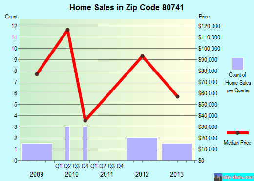 Zip code 80741 (Merino, Colorado) real estate house value trends