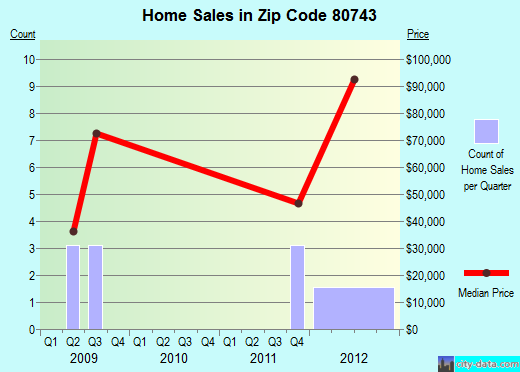 Zip code 80743 (Otis, Colorado) real estate house value trends