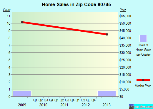 Zip code 80745 (Padroni, Colorado) real estate house value trends