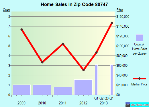Zip code 80747 (Peetz, Colorado) real estate house value trends