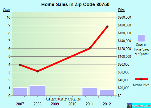 Zip code 80750 (, Colorado) real estate house value trends