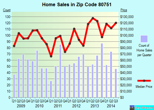 Zip code 80751 (STERLING, Colorado) real estate house value trends