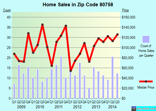 Zip code 80758 (Wray, Colorado) real estate house value trends