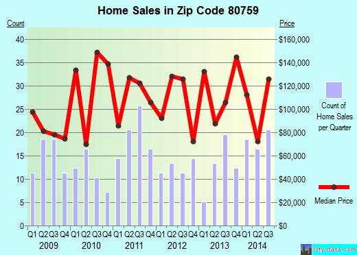 Zip code 80759 (Yuma, Colorado) real estate house value trends