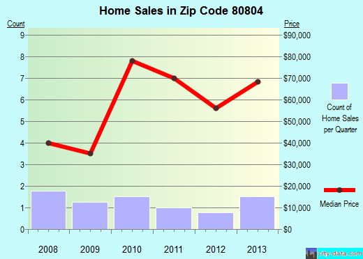 Zip code 80804 (Arriba, Colorado) real estate house value trends