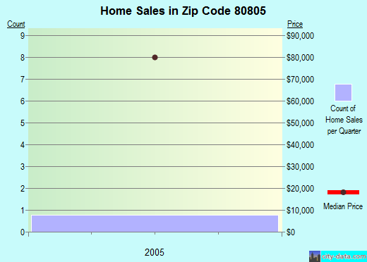 Zip code 80805 (Bethune, Colorado) real estate house value trends
