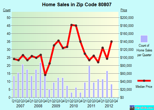Zip code 80807 (Burlington, Colorado) real estate house value trends