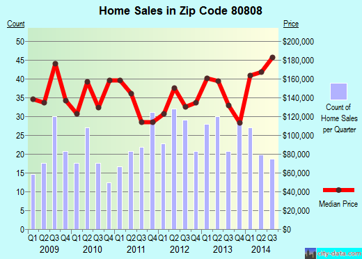 Zip code 80808 (Calhan, Colorado) real estate house value trends