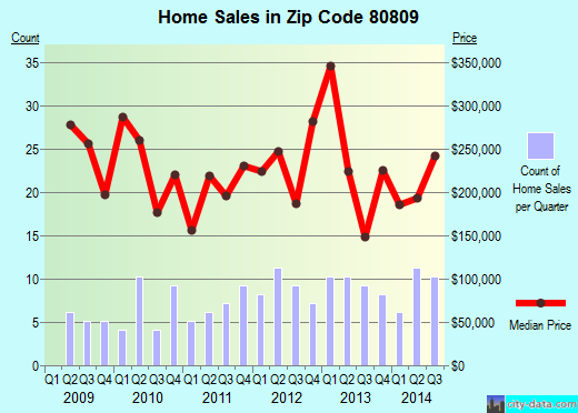 Zip code 80809 (Cascade-Chipita Park, Colorado) real estate house value trends