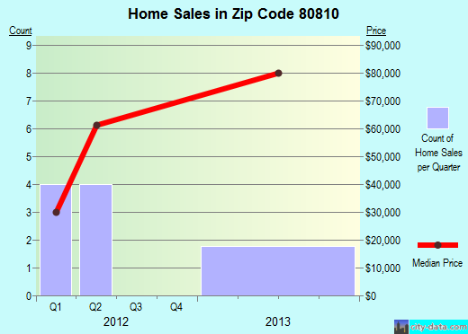 Zip code 80810 (Cheyenne Wells, Colorado) real estate house value trends