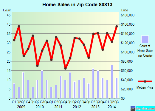 Zip code 80813 (CRIPPLE CREEK, Colorado) real estate house value trends