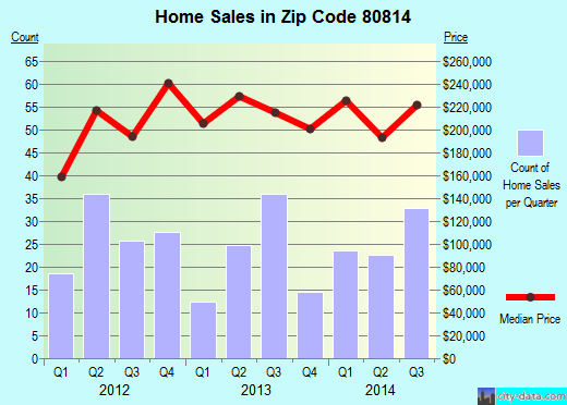 Zip code 80814 (Divide, Colorado) real estate house value trends