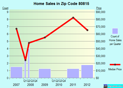 Zip code 80815 (Flagler, Colorado) real estate house value trends