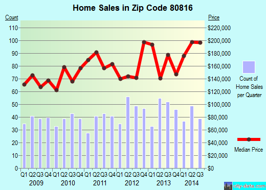 Zip code 80816 (, Colorado) real estate house value trends