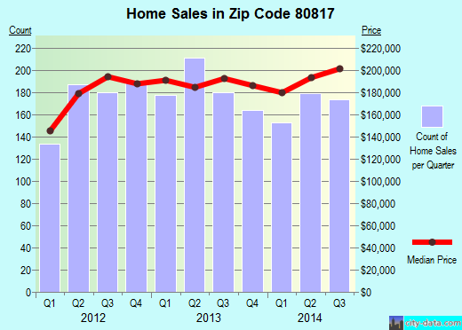Zip code 80817 (Fountain, Colorado) real estate house value trends