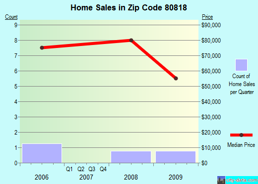 Zip code 80818 (Genoa, Colorado) real estate house value trends