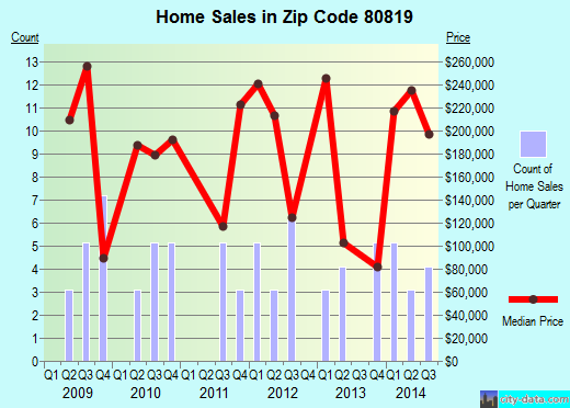 Zip code 80819 (Green Mountain Falls, Colorado) real estate house value trends