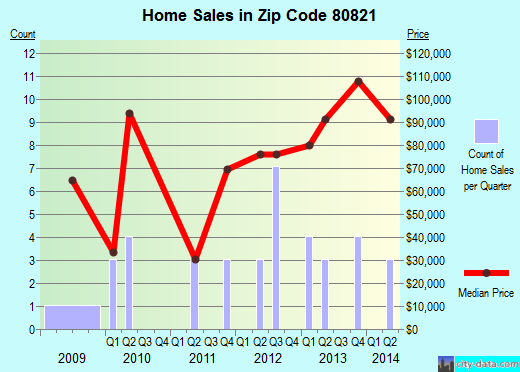 Zip code 80821 (Hugo, Colorado) real estate house value trends