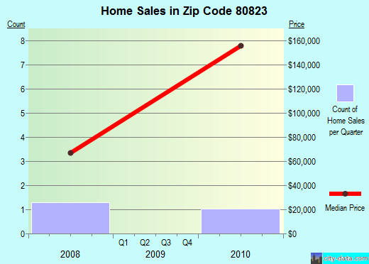 Zip code 80823 (Karval, Colorado) real estate house value trends