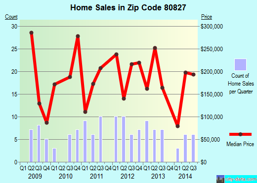 Zip code 80827 (LAKE GEORGE, Colorado) real estate house value trends
