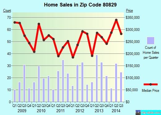 Zip code 80829 (MANITOU SPRINGS, Colorado) real estate house value trends