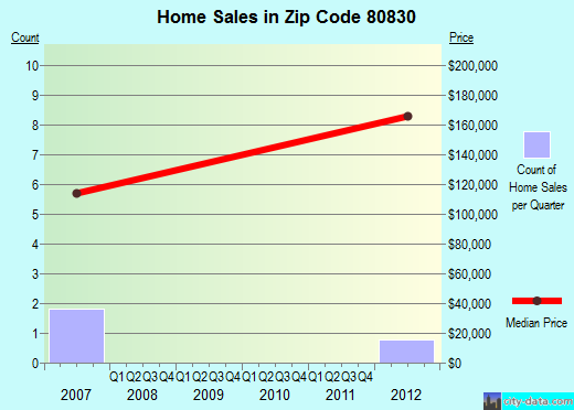 Zip code 80830 (, Colorado) real estate house value trends