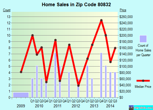 Zip code 80832 (Ramah, Colorado) real estate house value trends