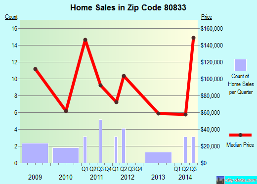 Zip code 80833 (, Colorado) real estate house value trends