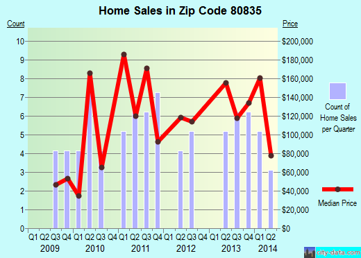 Zip code 80835 (Simla, Colorado) real estate house value trends