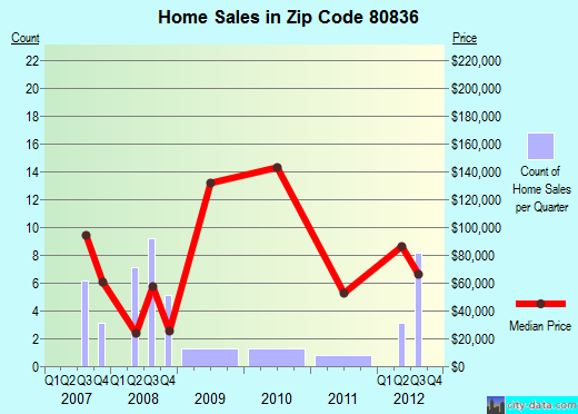 Zip code 80836 (Stratton, Colorado) real estate house value trends
