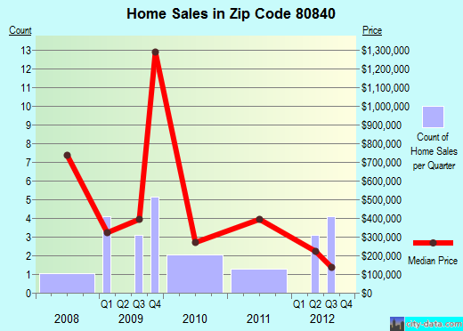 Zip code 80840 (Air Force Academy, Colorado) real estate house value trends