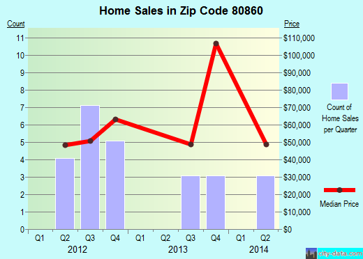 Zip code 80860 (Victor, Colorado) real estate house value trends