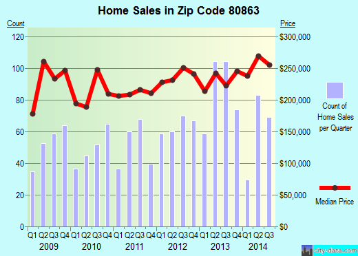 Zip code 80863 (Woodland Park, Colorado) real estate house value trends