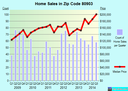 Zip code 80903 (Colorado Springs, Colorado) real estate house value trends