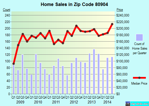 Zip code 80904 (COLORADO SPRINGS, Colorado) real estate house value trends
