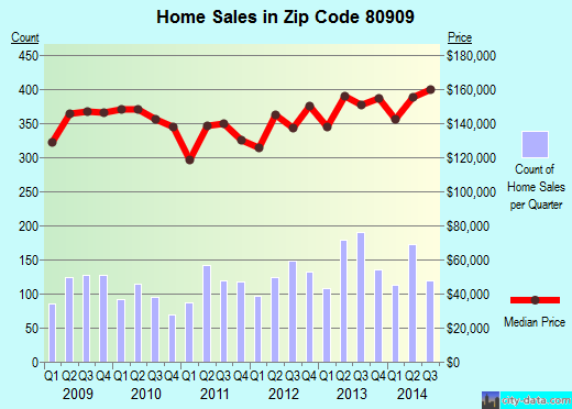 Zip code 80909 (COLORADO SPRINGS, Colorado) real estate house value trends