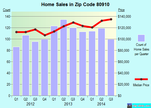 Zip code 80910 (Colorado Springs, Colorado) real estate house value trends
