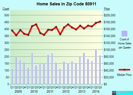 Zip code 80911 (Security-Widefield, Colorado) real estate house value trends